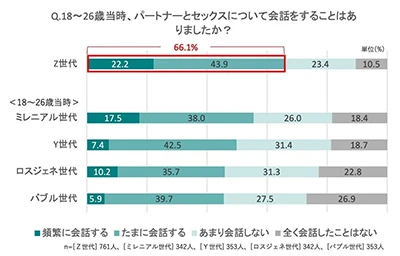 オープンなコミュニケーション