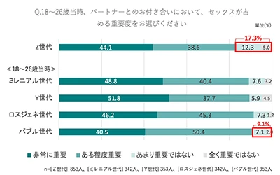 Z世代のセックス事情