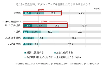 Z世代のセックス事情