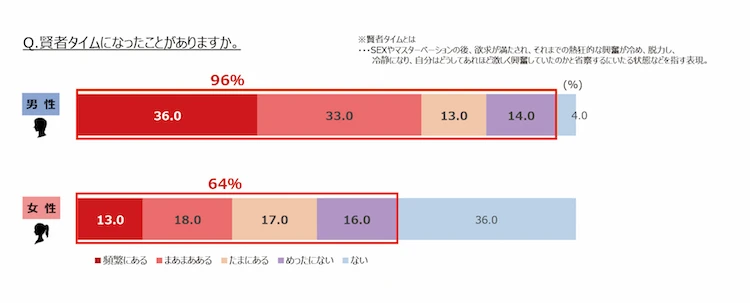 賢者タイムって実はみんな経験してる？