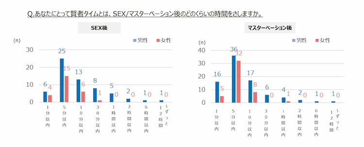 男女で違う賢者タイムの感じ方