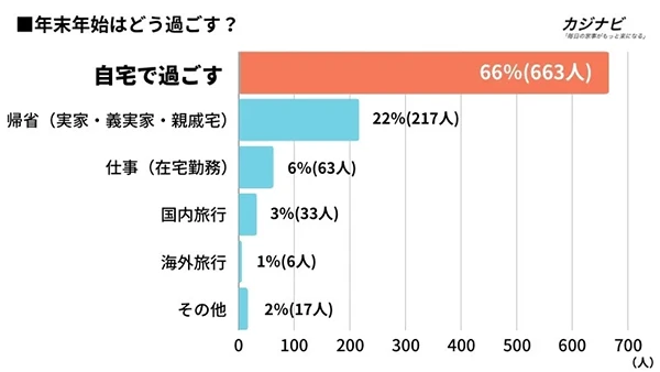 自宅でのんびり派が多数派