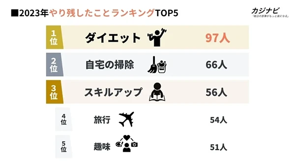 やり残し感も共通の話題