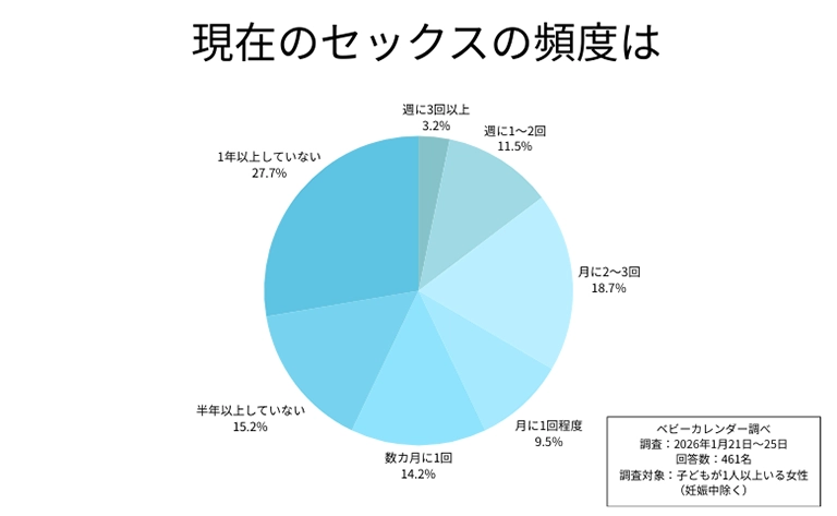 子どもがいる夫婦のセックスレス事情