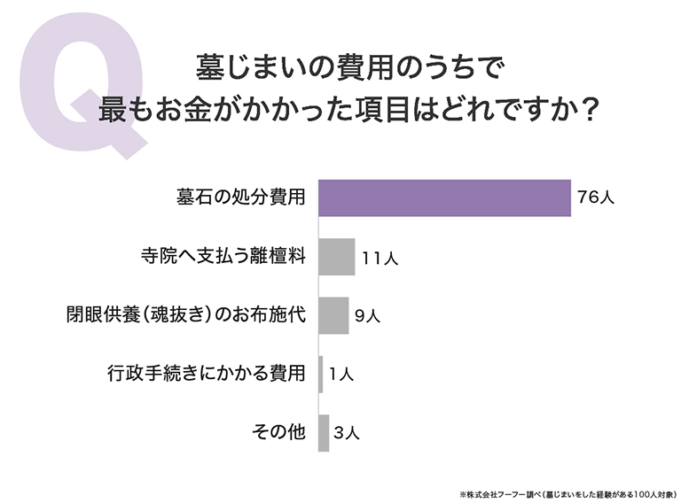 墓じまいの費用